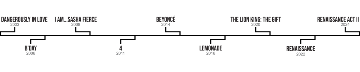 Timeline of Beyoncè's eight — soon to be nine — studio albums. 