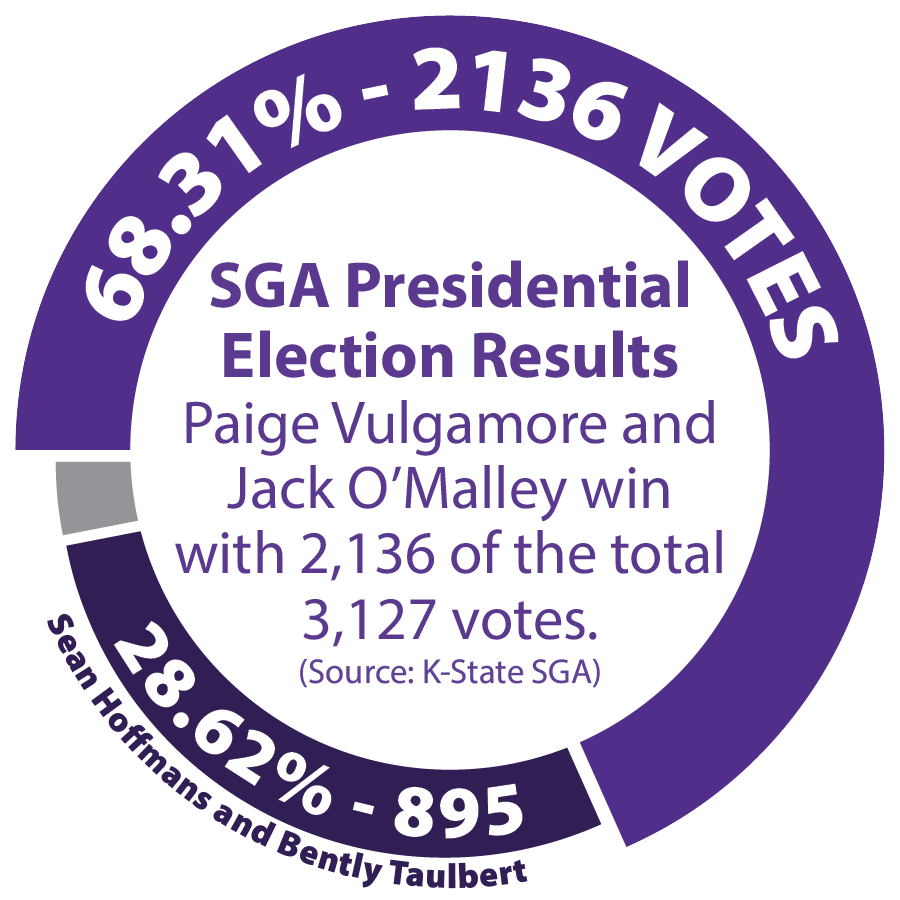 With over 3,100 votes case, over 68% went  to Paige Vulgamore and Jack O'Malley. Over 28% went to Sean Hoffmans and Bently Taulbert and about 3% were write-in.