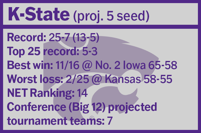 Wildcats’ resume to be a top 4 seed stands strong against projected 4/5 seeds.