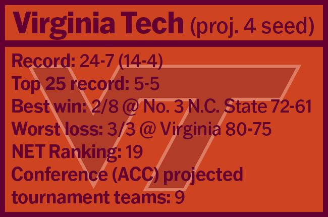 Virginia Tech's 2023-24 season resume