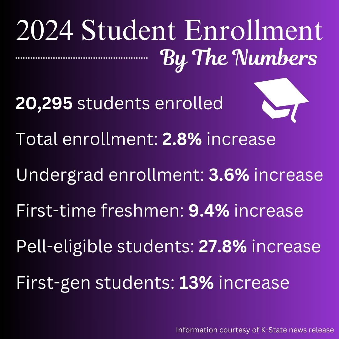 Student enrollment increased for second year straight after decade of decrease