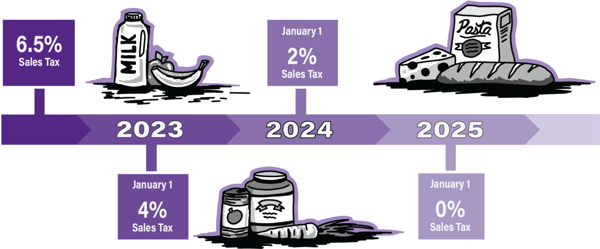 Kansas to eliminate food sales tax in 2025