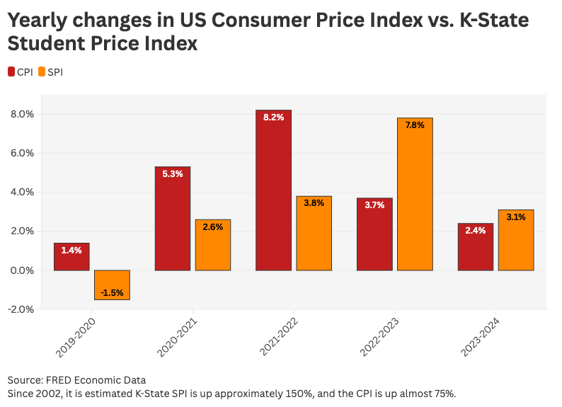 Money Talks | K-State living costs ‘within expectation’