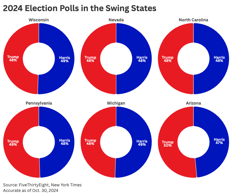 Harris vs. Trump | Polls in full swing